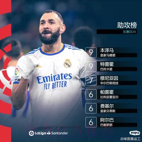 本泽马本赛季西甲25球11助攻 继续领跑西甲双榜